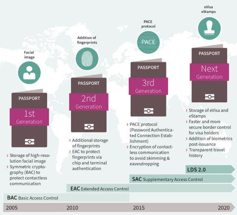 Smart card and security Government identification: Electronic passport