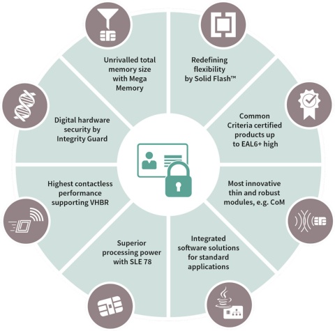 Smart card and security Government identification: Electronic passport