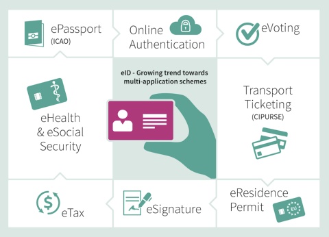 智能卡和安全 政府身份证明: 电子护照