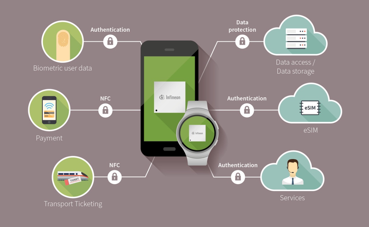 Mobile Security 