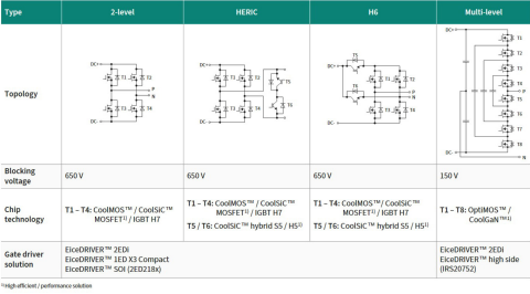 Single-phase DC-AC inverter topology and device selection