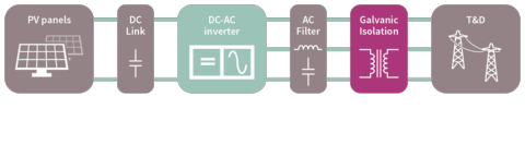 central inverter system