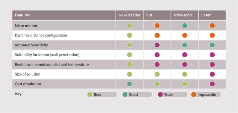 presence detection table