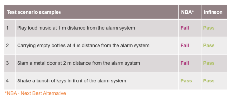 Higher accuracy and precision for intrusion detection