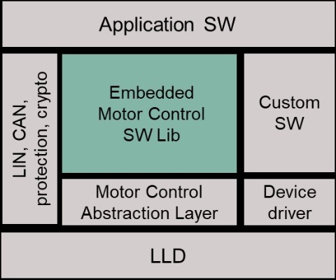 MOTIX™ Embedded Software Library for BLDC Motor Control