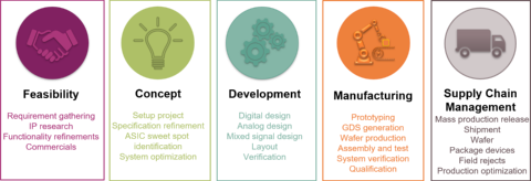 Asic picture 5 steps