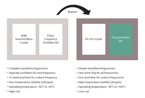 High performance programmable oscillators