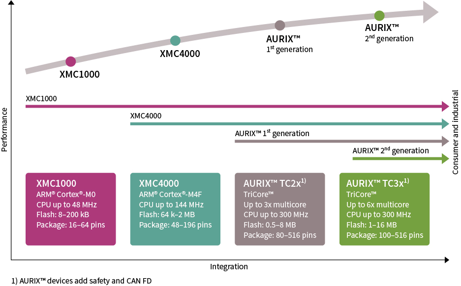 Arm Cortex Mベースの32ビット産業用マイクロコントローラ Infineon Technologies