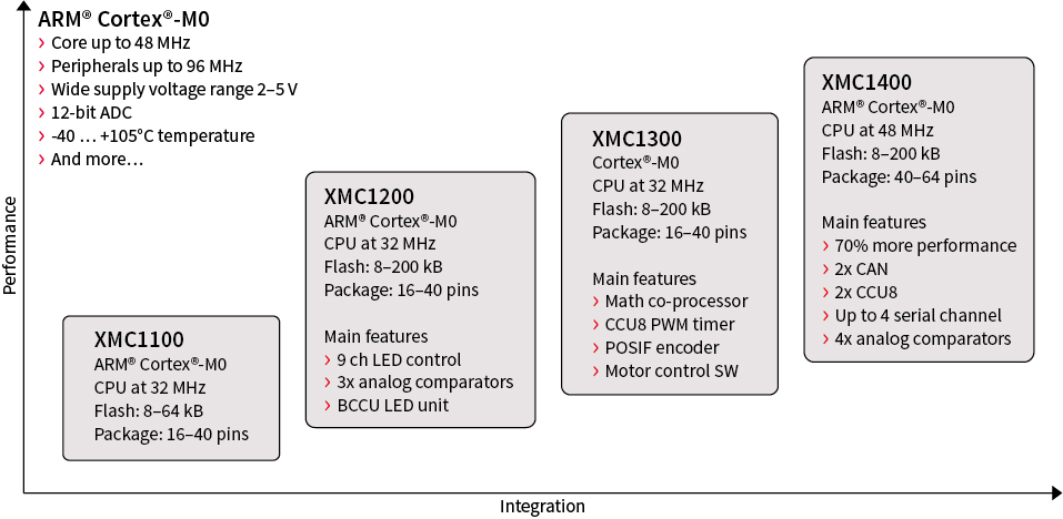 32 Bit Xmc1000 Industrial Microcontroller Arm Cortex M0 Infineon Technologies