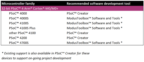 ModusToolbox Device Selection Table PSoC 4