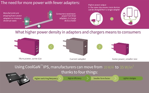 Image of advantages in CoolGaN™ IPS in charger/adapter applications