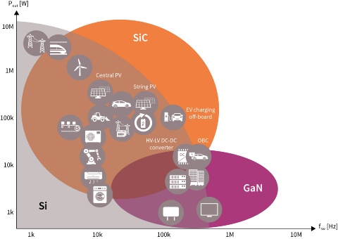 Infineon image wide bandgap semiconductors Si-Sic-GaN