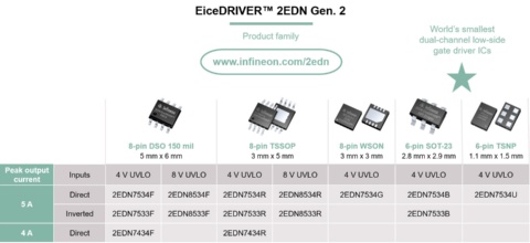 Infineon 2EDN EiceDRIVER™ product portfolio