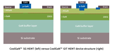 CoolGaN™ SG and GIT HEMT device structures picture