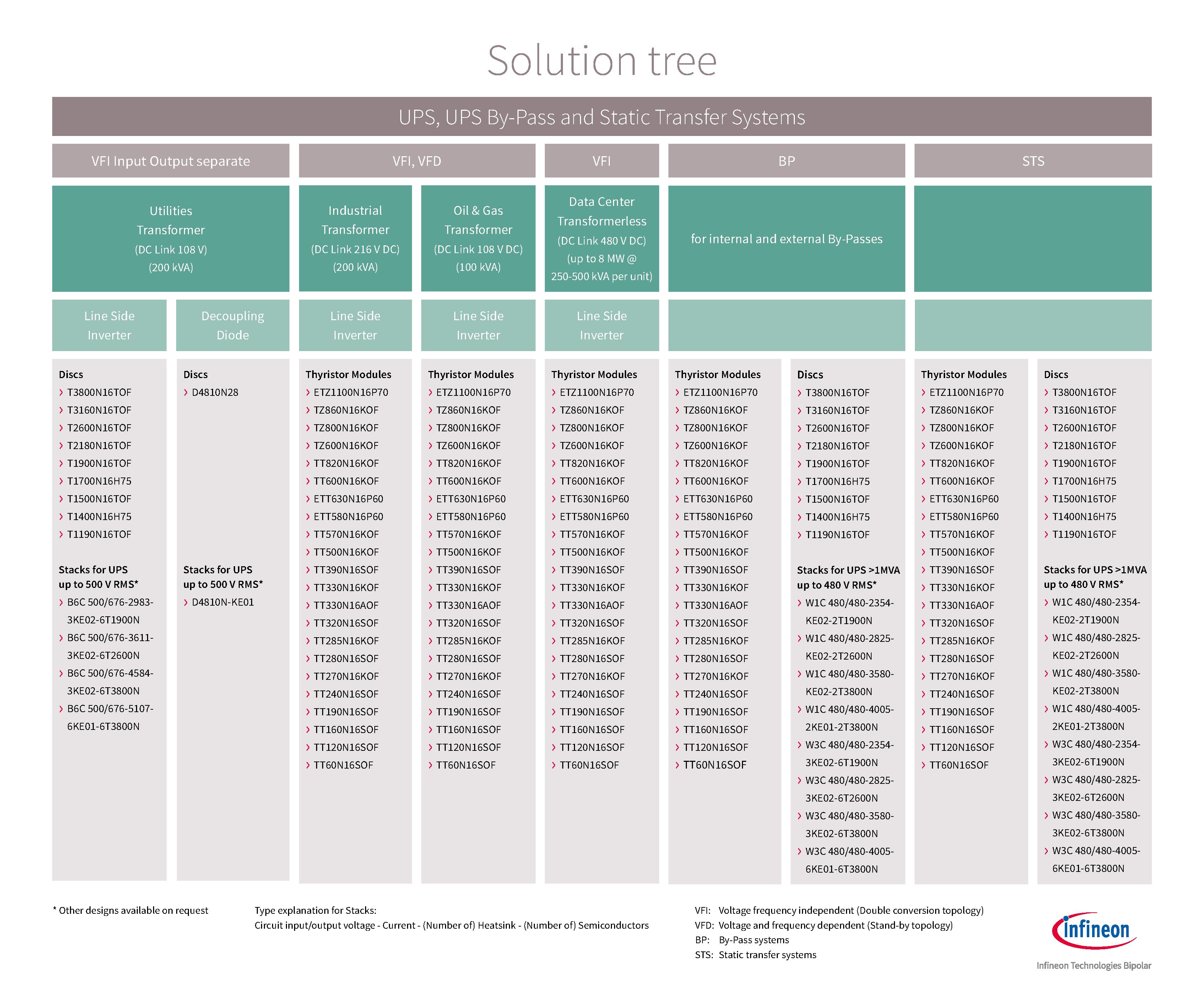 Infineon Bipolar Solution Tree for UPS, UPS By-Pass
