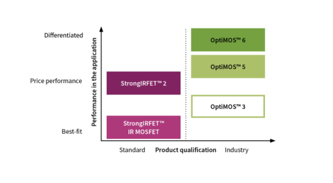 Infineon graph StrongIRFET 2 80-100V comparison