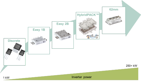 Infineon banner overview of portfolio of CoolSiC MOSFET