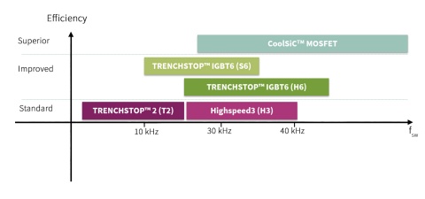 1200V TRENCHSTOP™ IGBT6ラインアップ