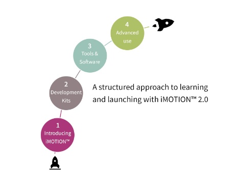 From novice to expertwith iMOTION