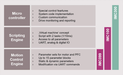 IMC100 - Maximum Flexibility for almost any Application