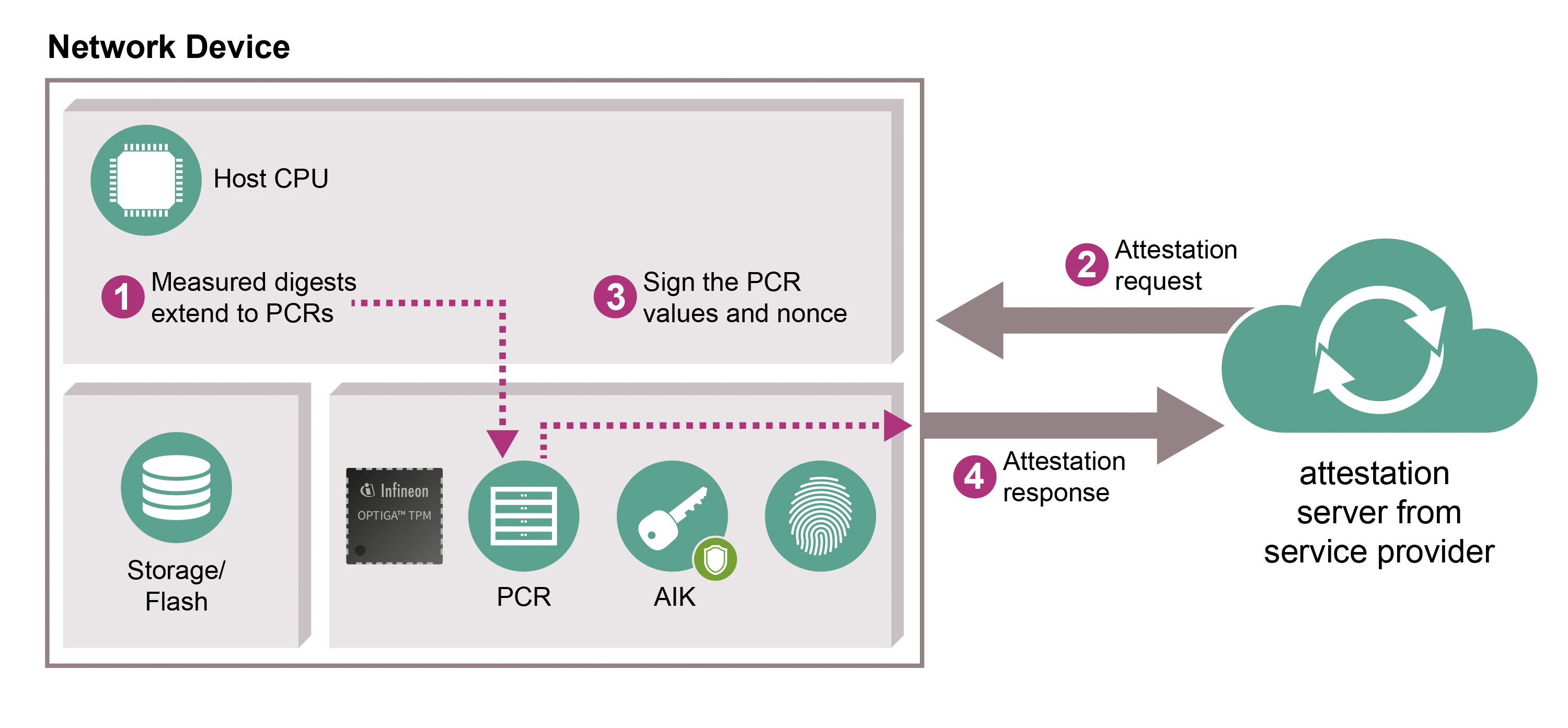 OPTIGA TPM Device Health Attestation - Network Device