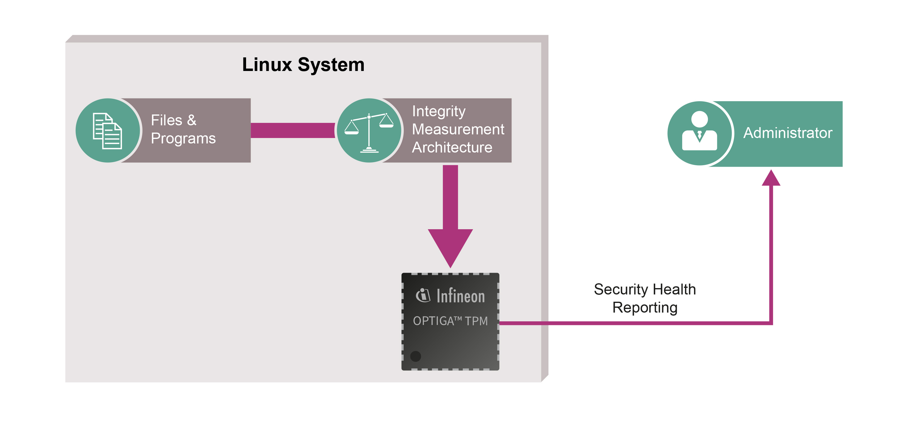 OPTIGA TPM Device Health Attestation - Linux System