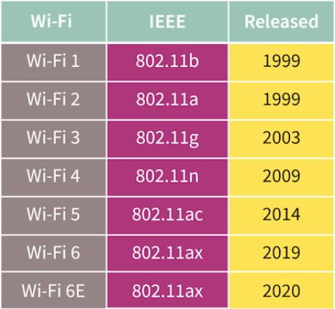 Wifi Standards Chart