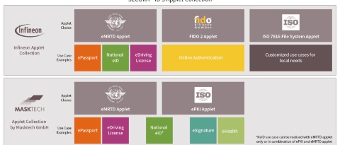 Infineon SECORA™ ID S applet collection