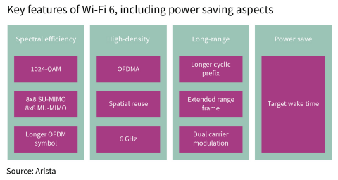 Key Features of Wi-Fi 6 include power saving aspects.