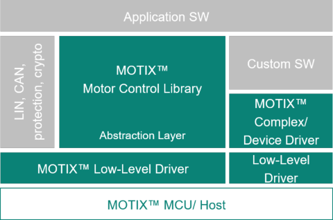 MOTIX™ Software, Tools and Services