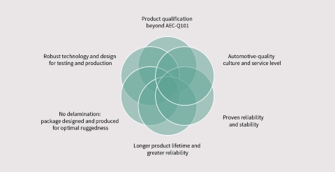 Next-level benefits of Infineon´s automotive power MOSFETs