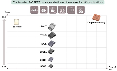 Graph showing dedicated power ratings according to device packaging