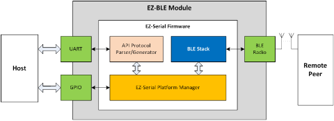 EZ BLE Firmware Module