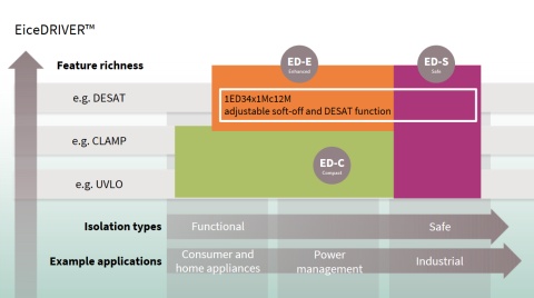 1ED34xx: 1-ch isolated driver with adj. DESAT