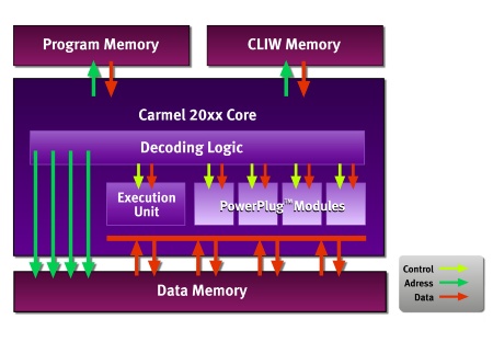 Infineon Technologies Carmel 20xx Architecture, Block Diagram of PowerPlug Module Interface.