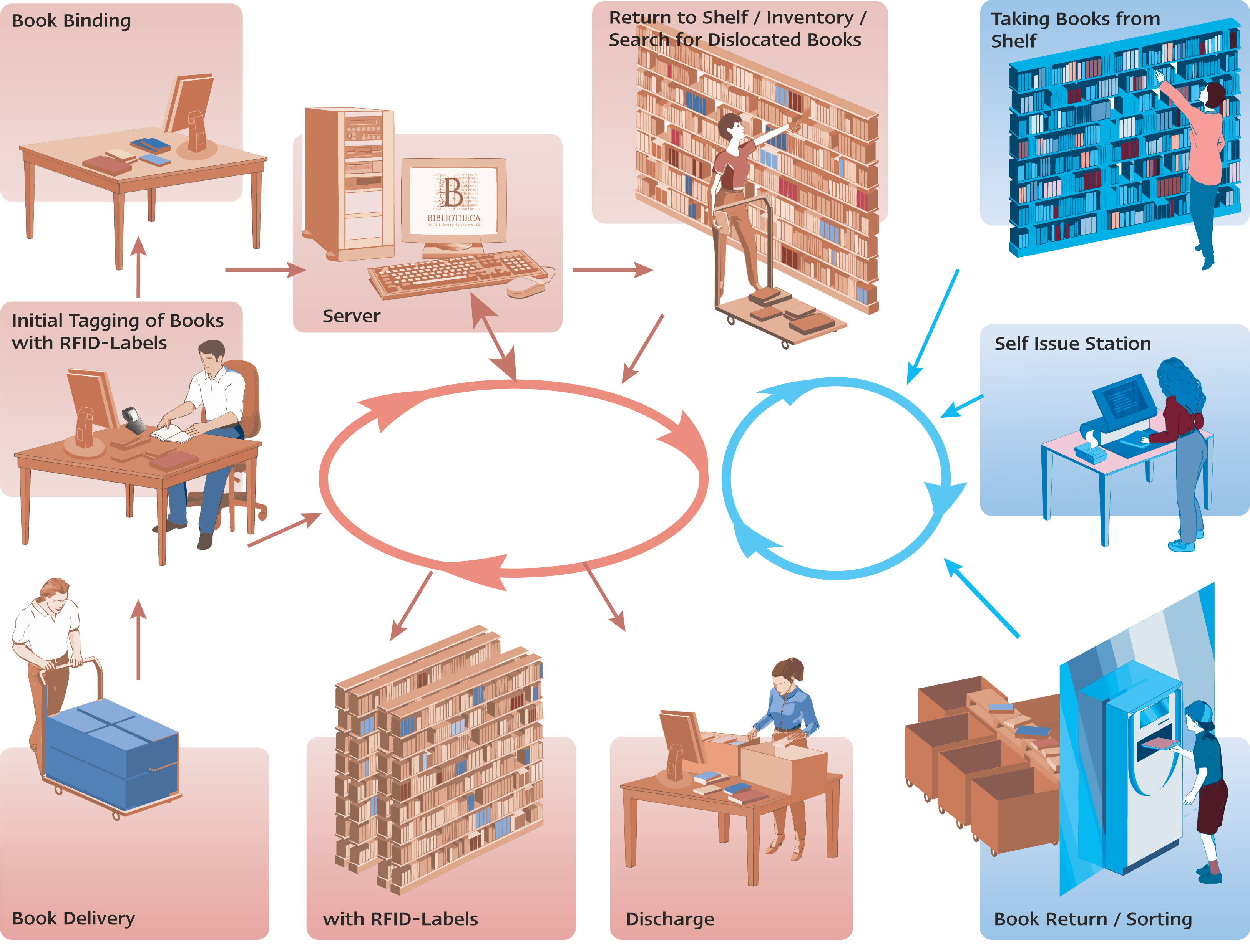 The books return to the library. RFID В библиотеке. RFID система для библиотеки. РФИД оборудование для библиотек. RFID метки в библиотеке.