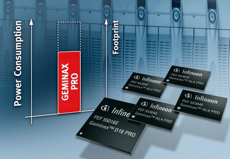 Consisting of a 16-channel ADSL2+ Digital Front End (DFE) and a 4-channel Analog Front End (AFE), with integrated low-power Class D line drivers, the GEMINAX PRO chipset reduces power dissipation, footprint and overall system costs by up to 30 percent, in comparison to other chipsets currently available.