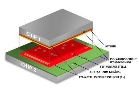 The face-to-face technology places two integrated circuits with their functional sides one on top of the other. Without extra-wirebonding, the chips are mechanically and electrically interconnected.