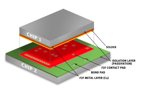 The face-to-face technology places two integrated circuits with their functional sides one on top of the other. Without extra-wirebonding, the chips are mechanically and electrically interconnected.