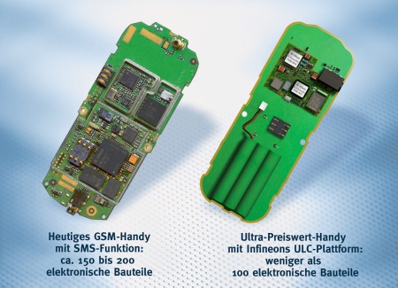 With Infineon's ULC mobile phone platform the number of electronic components needed in a GSM mobile phone with SMS functionality is reduced to below 100, from around 150 to approximately 200 today.