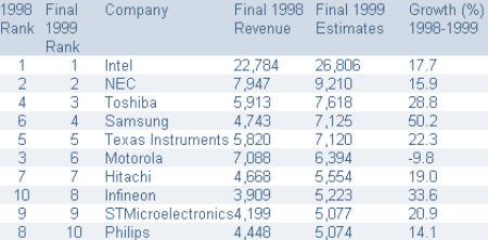 Top Ten worlwide companies' final 1999 vendor revenue from shipments of semiconductors to the world (millions of U.S. Dollars)    Source: Dataquest (March 2000)