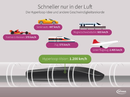 1.200 km/h soll der Hyperloop eines Tages erreichen. Das ist mehr als dreimal so schnell wie die höchste bei einem Formel-1-Rennen gemessene Geschwindigkeit. 