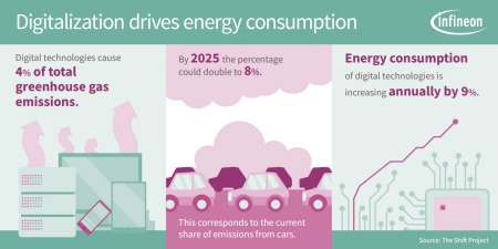 Due to digitalization the number of server farms has risen and with it the power demand. Infineon’s CoolSiC™ technology supports SMPS manufacturer Lite-on in surpassing an efficiency of 96 percent. This significantly lowers energy consumption and leads to a reduced carbon footprint as well as financial savings for the operator.