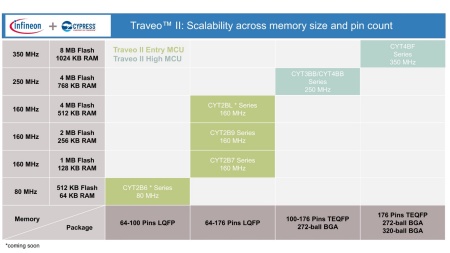 The Traveo II Body Family comprises four different series of entry devices and two series of high-end devices, each with a different memory size and pin count.