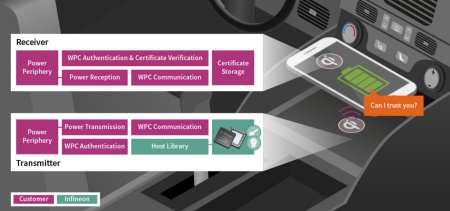OPTIGA™ Trust Charge automotive from Infineon is an embedded security solution with WPC-compliant provisioning and revocation services as well as Qi 1.3-compliant cryptography features such as ECDSA, NIST-P256 and SHA-256. In addition, the solution is AEC-Q100 Grade 2 qualified and offers an in-field update function as well as support for up to four certificate chains.
