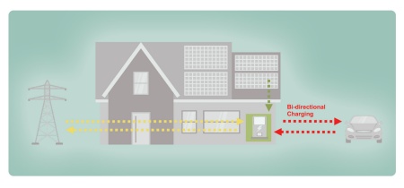 Mit bidirektionalem Laden wird Solarstrom aus der Photovoltaikanlage in Elektroautos und Hausbatterien gespeichert und in den Abendstunden oder bei Bedarf für den Betrieb von Haushaltsgeräten ins Heimnetz zurückgespeist.