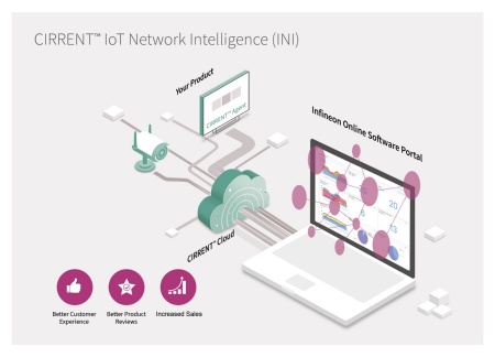 英飞凌的CIRRENT IoT Network Intelligence（INI）是一款基于SaaS的产品，包含了CIRRENT Agent嵌入式软件、数据云存储和云分析功能。