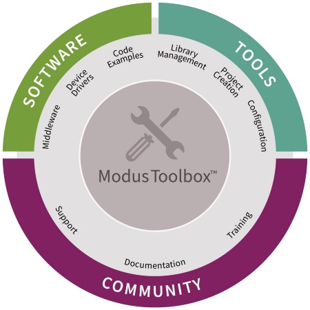 英飞凌ModusToolbox 3.0实现了双核应用项目的创建和管理，尤其还支持双核同步调试，降低设计师在整个开发过程中所面临的挑战