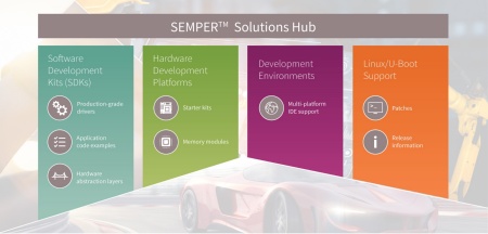 SEMPER™ Solution Hubを利用すると、量産対応が可能なドライバーやアプリケーションごとのコードサンプルを含むソフトウェア開発キット (SDK) に簡単にアクセスできます。さらに、インフィニオン製およびサードパーティ製のマイクロコントローラー (MCU) システム ボードや、MCUおよび統合開発環境 (IDE) など、プロトタイプ設計を始められる各種ハードウェア キットを提供します。サポートされているアーキテクチャは、インフィニオンのPSoC™ 6およびAURIX™ TC375 MCU、Raspberry PiおよびNVIDIA® Jetson Nano™などです。