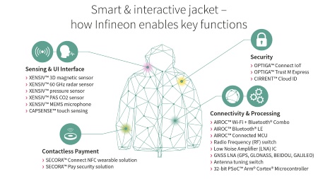 Infineon’s product portfolio of sensors, sensor systems as well as connectivity and security devices offer a wide range of applications fields to make life easier and safer in a digitalized world.